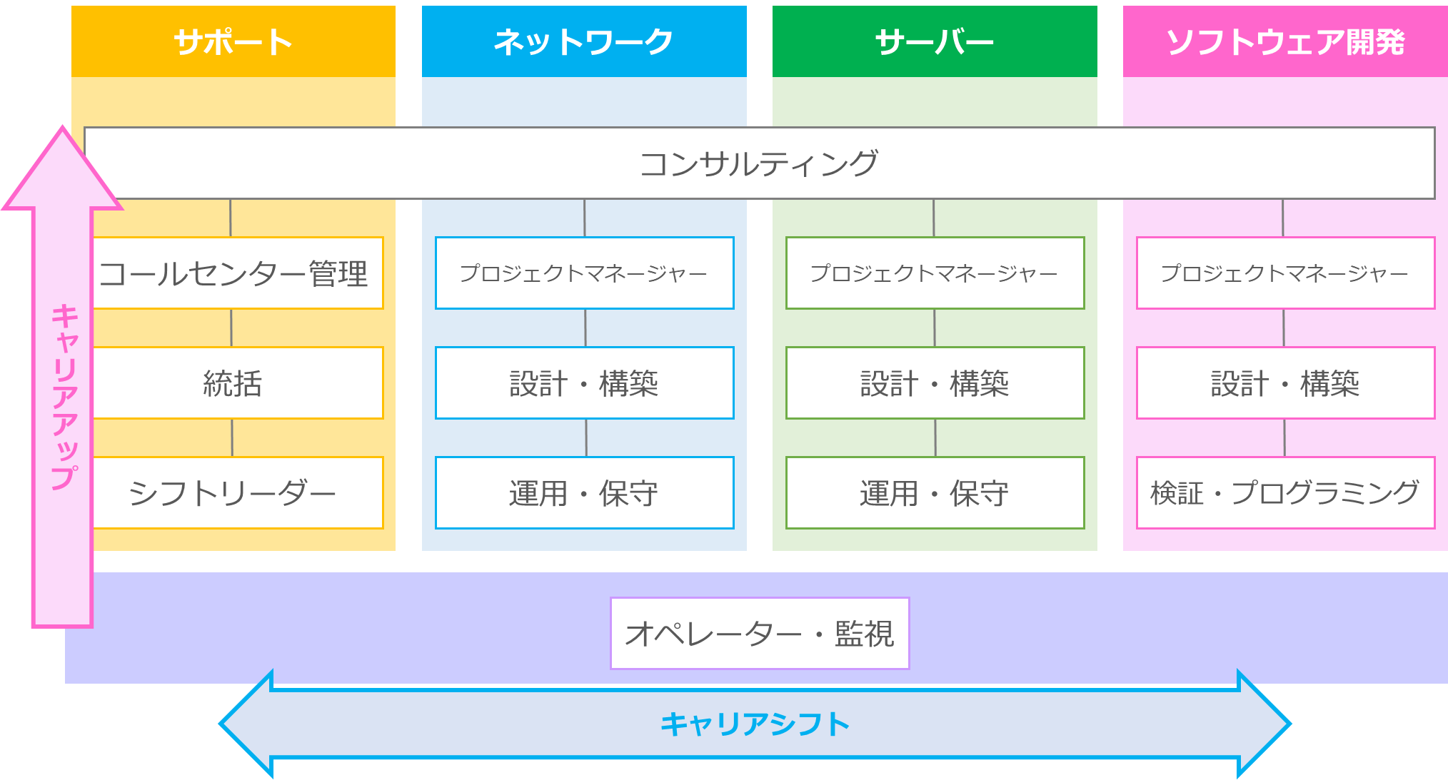 フォーサムアクティブでのキャリアの可能性